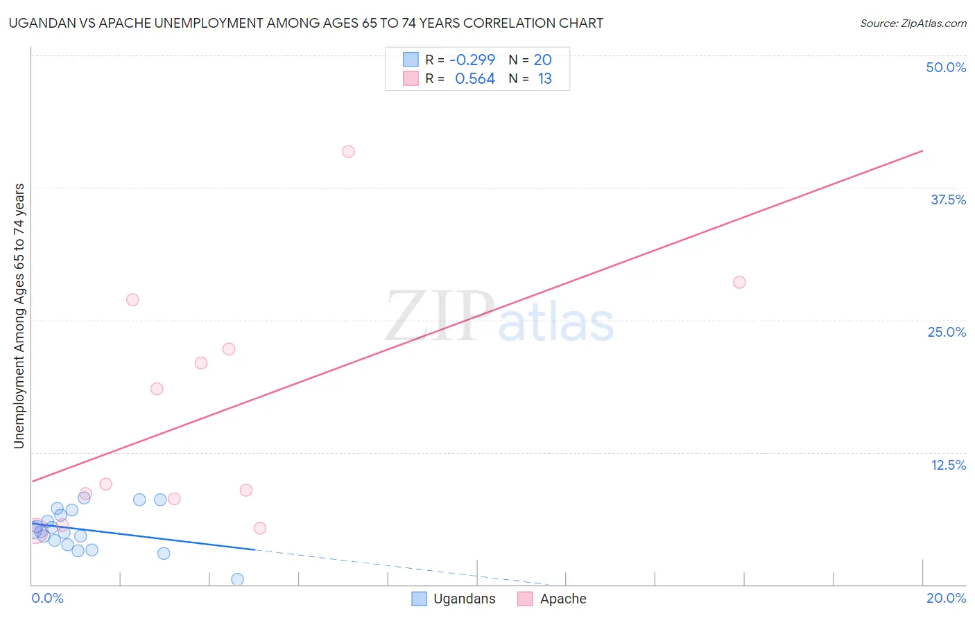 Ugandan vs Apache Unemployment Among Ages 65 to 74 years