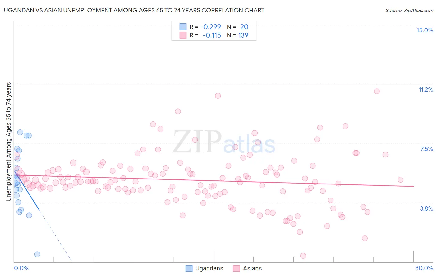 Ugandan vs Asian Unemployment Among Ages 65 to 74 years