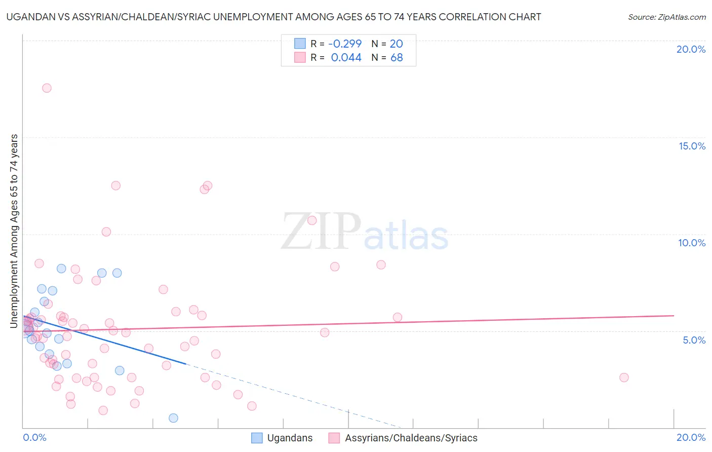 Ugandan vs Assyrian/Chaldean/Syriac Unemployment Among Ages 65 to 74 years
