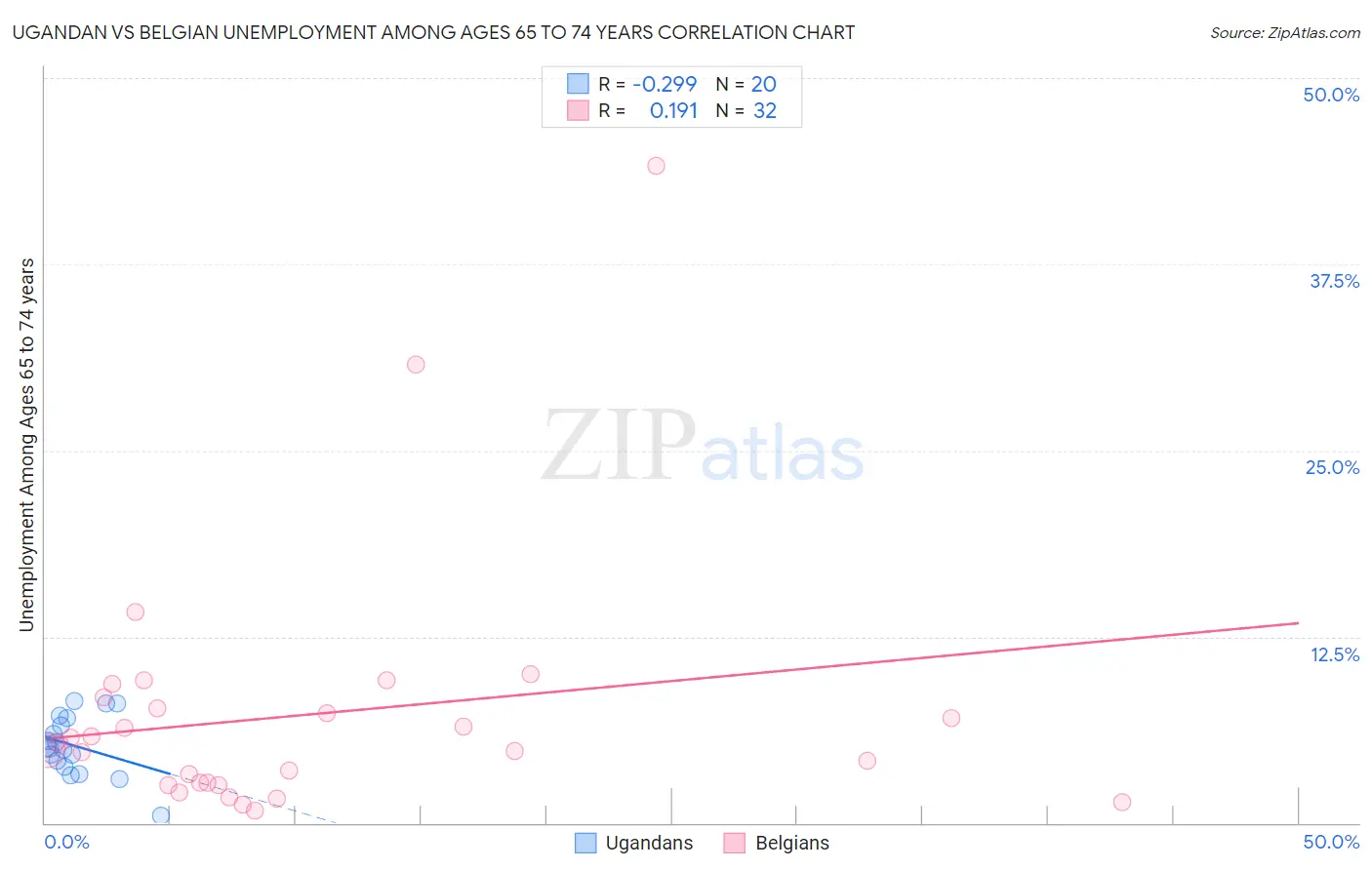 Ugandan vs Belgian Unemployment Among Ages 65 to 74 years