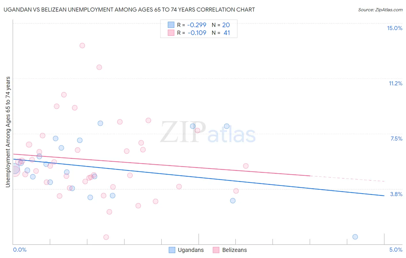 Ugandan vs Belizean Unemployment Among Ages 65 to 74 years