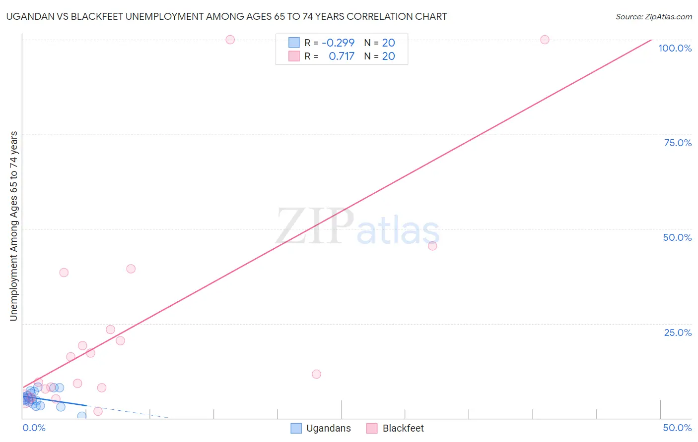 Ugandan vs Blackfeet Unemployment Among Ages 65 to 74 years