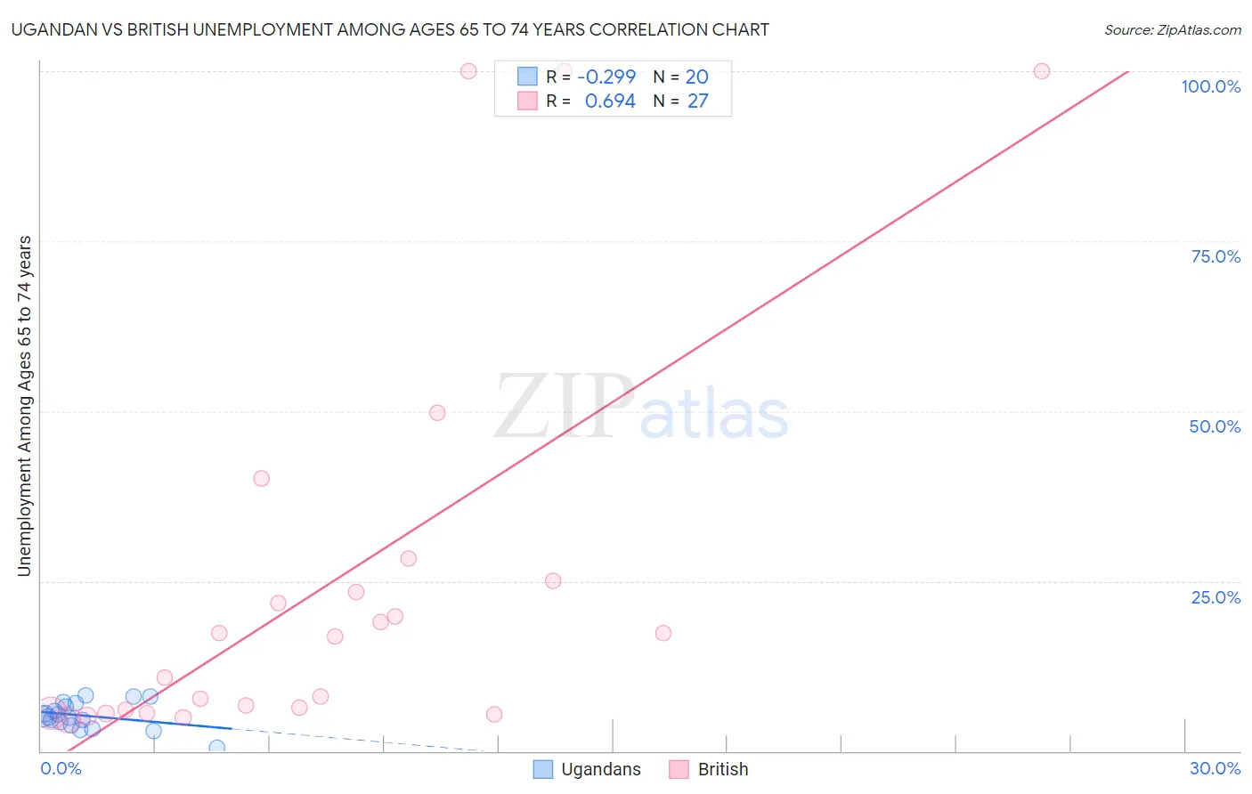 Ugandan vs British Unemployment Among Ages 65 to 74 years