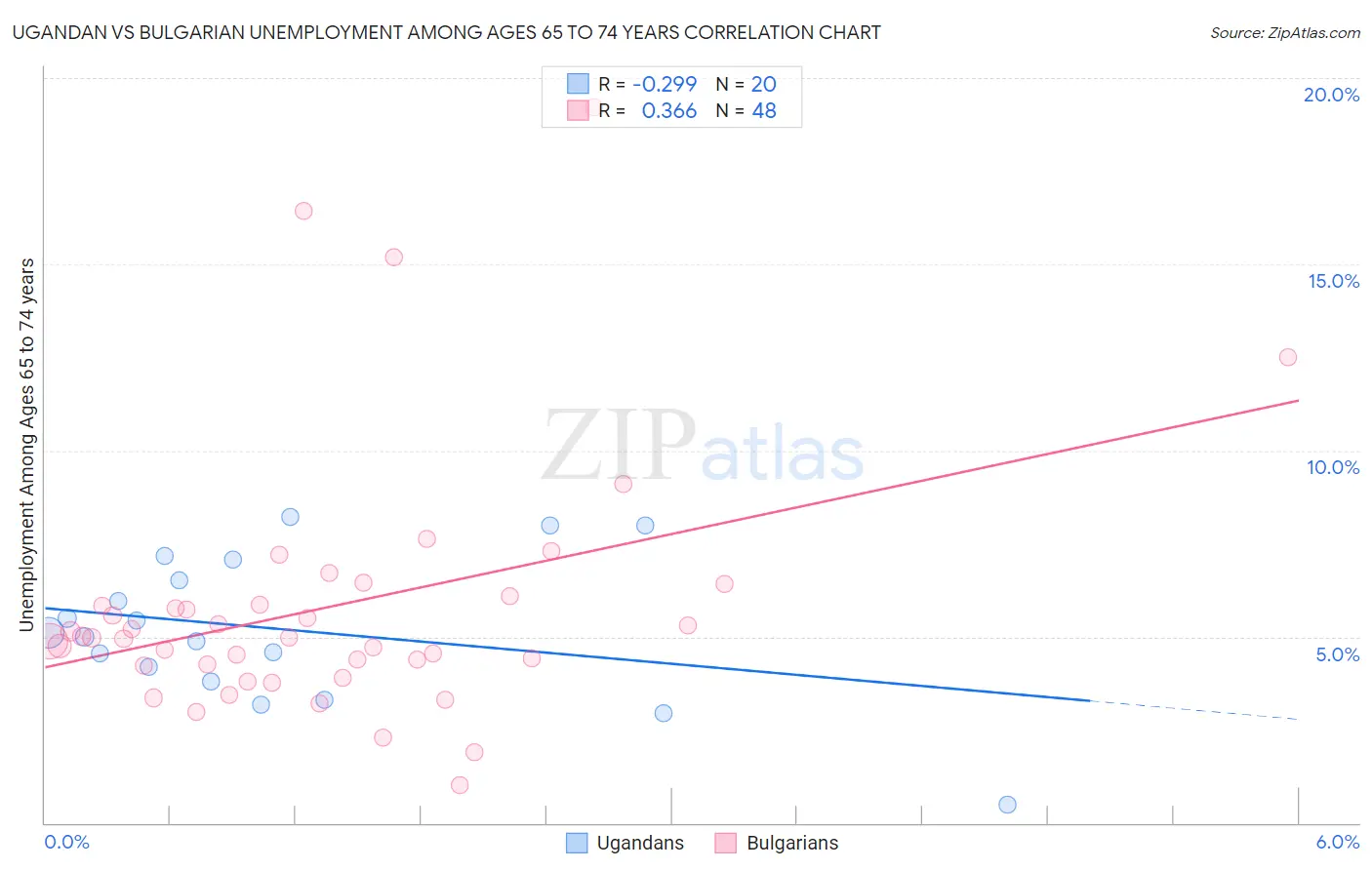 Ugandan vs Bulgarian Unemployment Among Ages 65 to 74 years