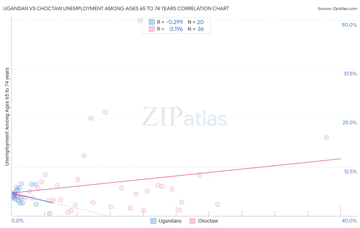 Ugandan vs Choctaw Unemployment Among Ages 65 to 74 years