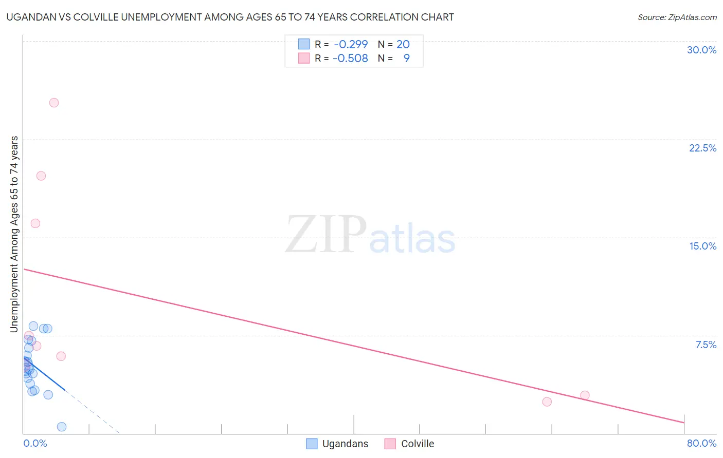 Ugandan vs Colville Unemployment Among Ages 65 to 74 years