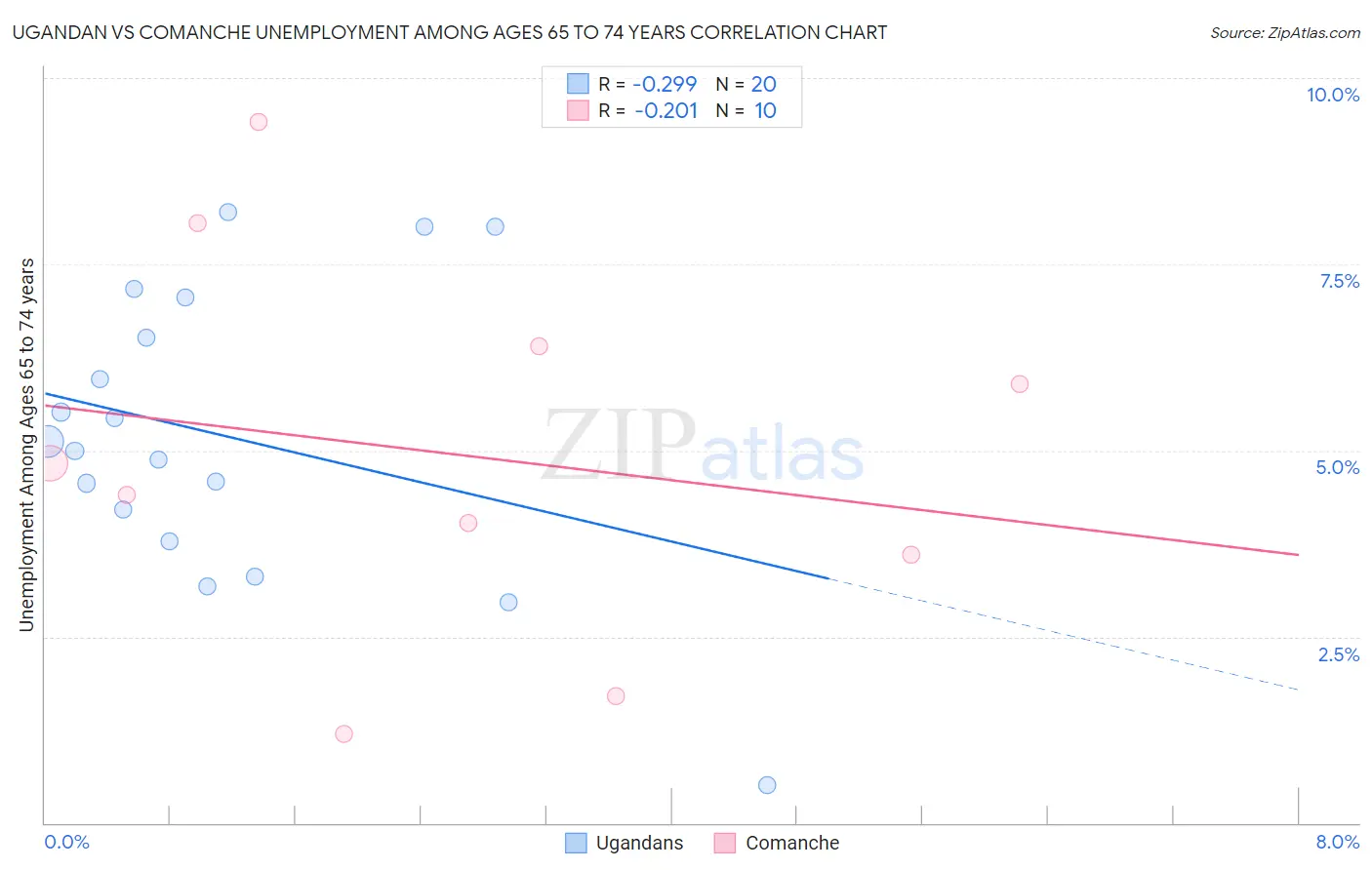 Ugandan vs Comanche Unemployment Among Ages 65 to 74 years