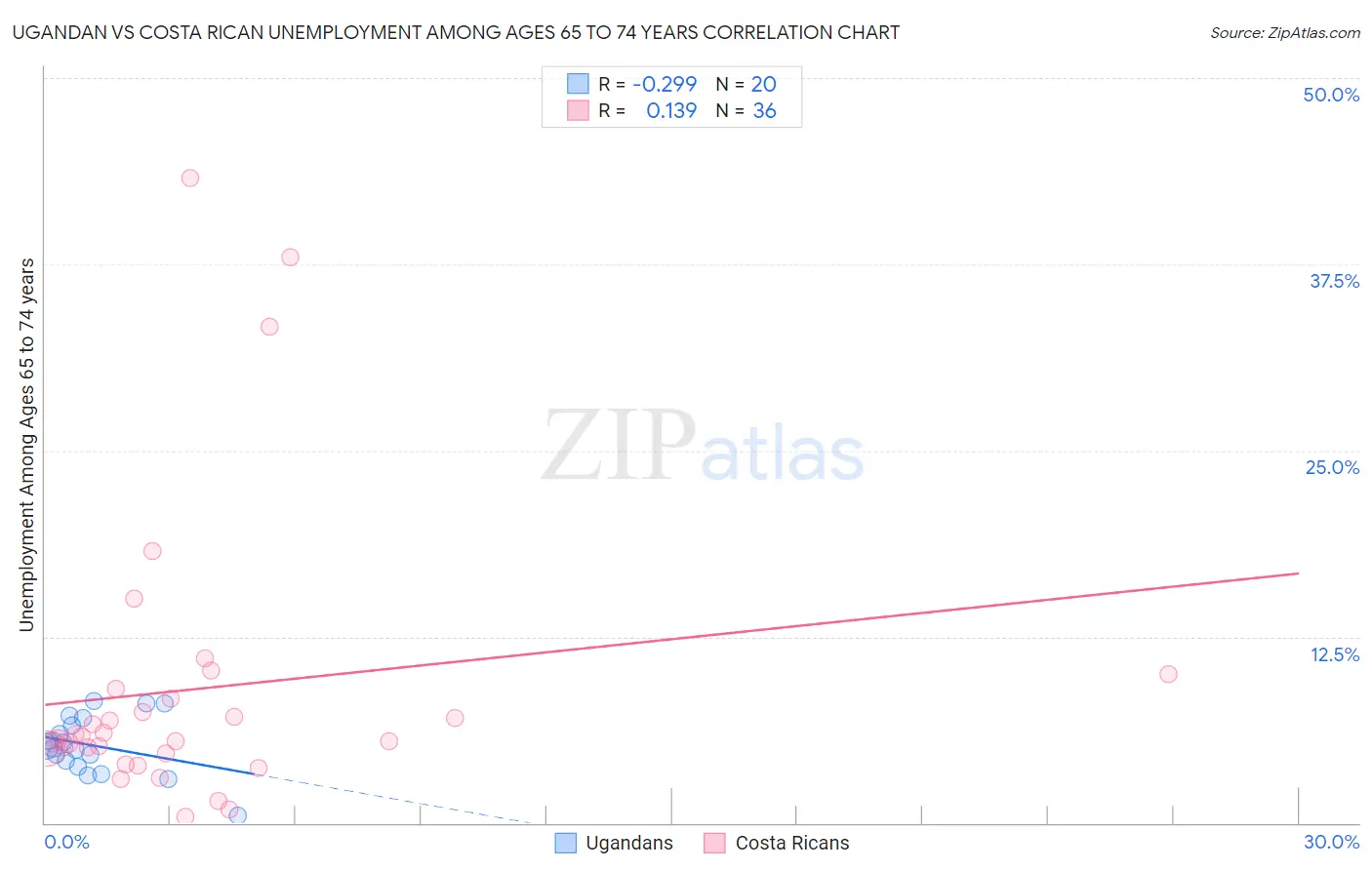 Ugandan vs Costa Rican Unemployment Among Ages 65 to 74 years