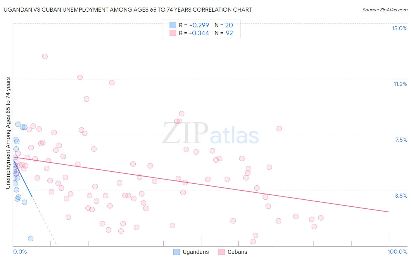 Ugandan vs Cuban Unemployment Among Ages 65 to 74 years