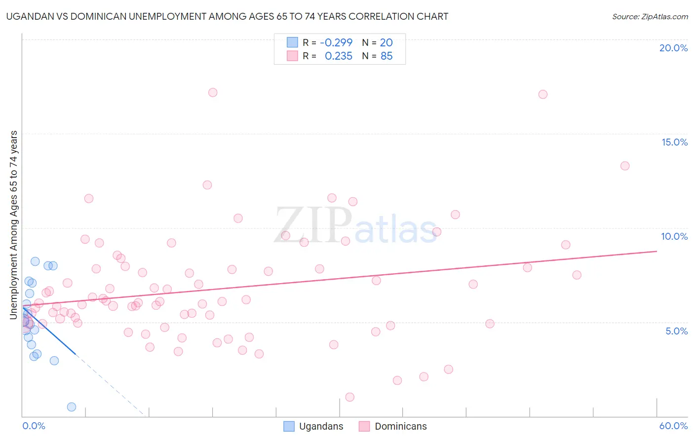 Ugandan vs Dominican Unemployment Among Ages 65 to 74 years