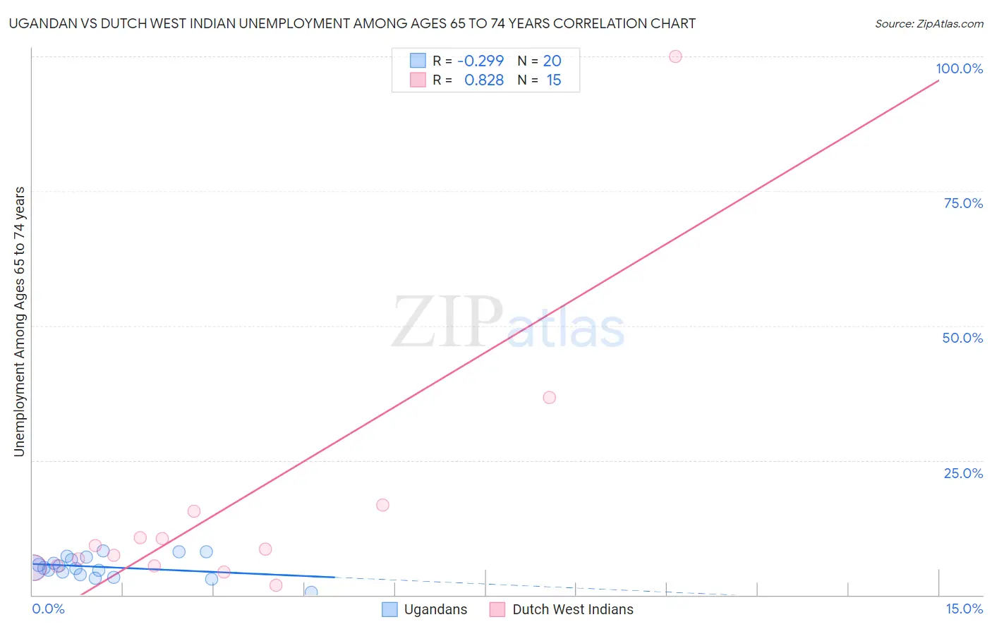 Ugandan vs Dutch West Indian Unemployment Among Ages 65 to 74 years