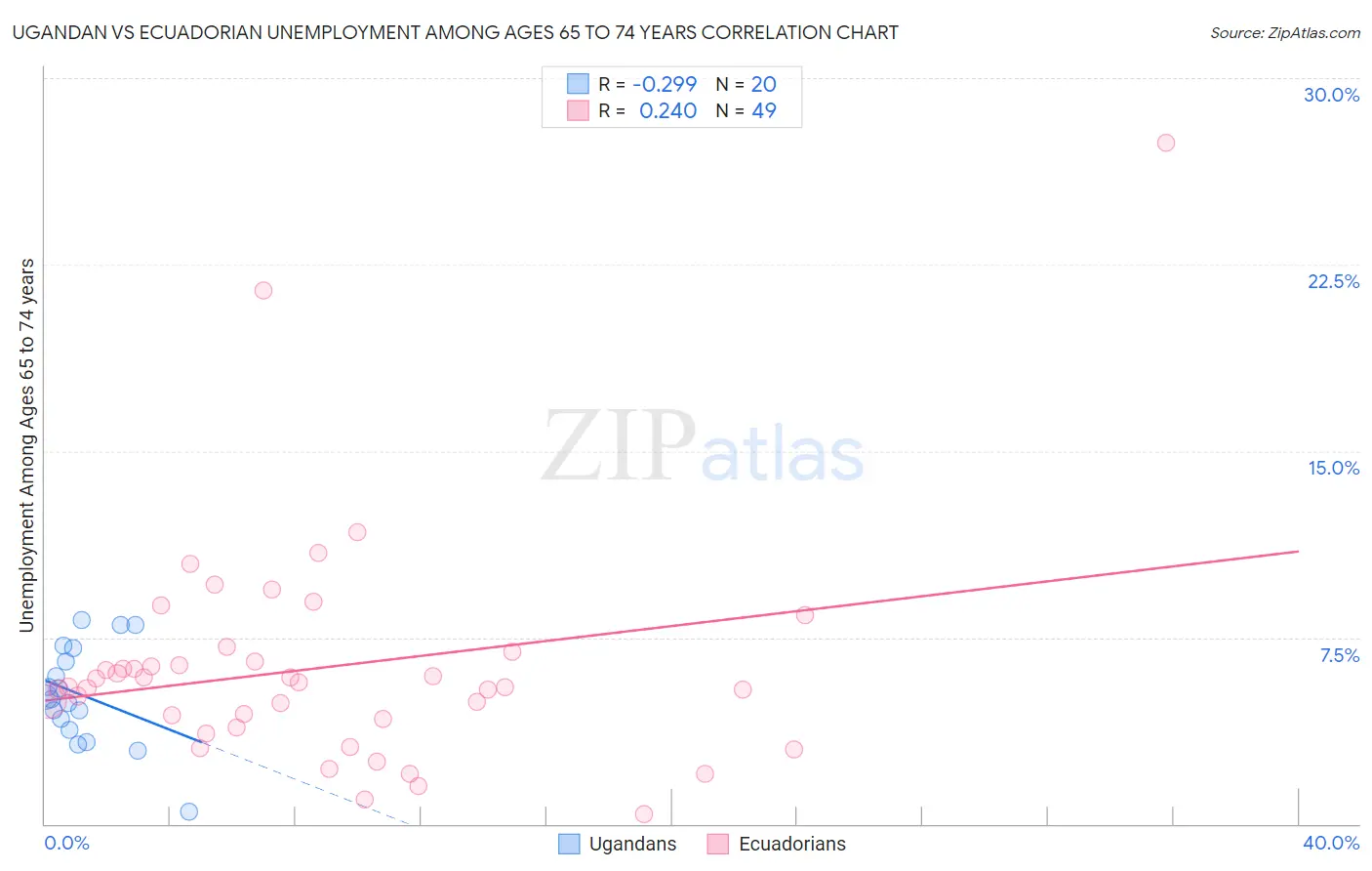 Ugandan vs Ecuadorian Unemployment Among Ages 65 to 74 years