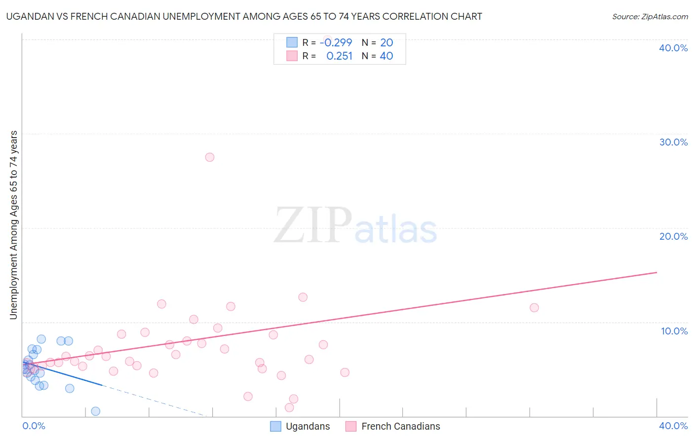 Ugandan vs French Canadian Unemployment Among Ages 65 to 74 years