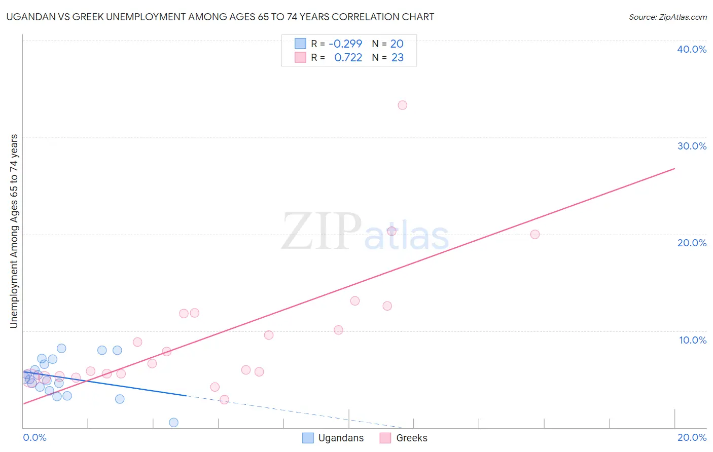 Ugandan vs Greek Unemployment Among Ages 65 to 74 years