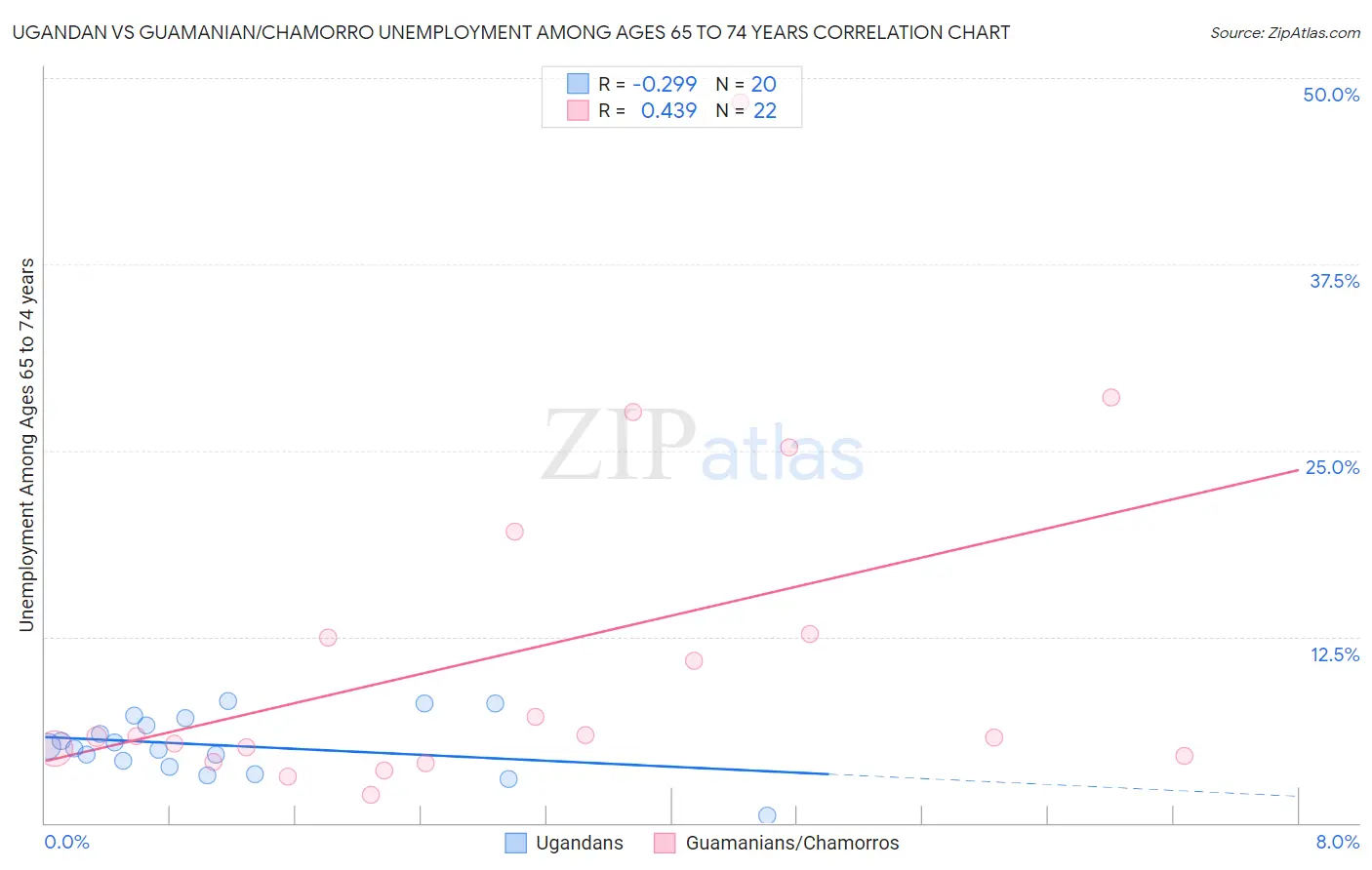 Ugandan vs Guamanian/Chamorro Unemployment Among Ages 65 to 74 years