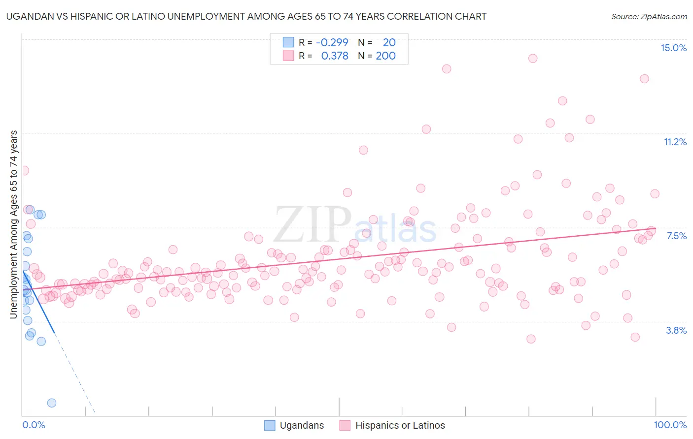 Ugandan vs Hispanic or Latino Unemployment Among Ages 65 to 74 years
