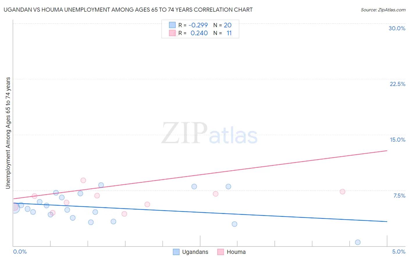 Ugandan vs Houma Unemployment Among Ages 65 to 74 years