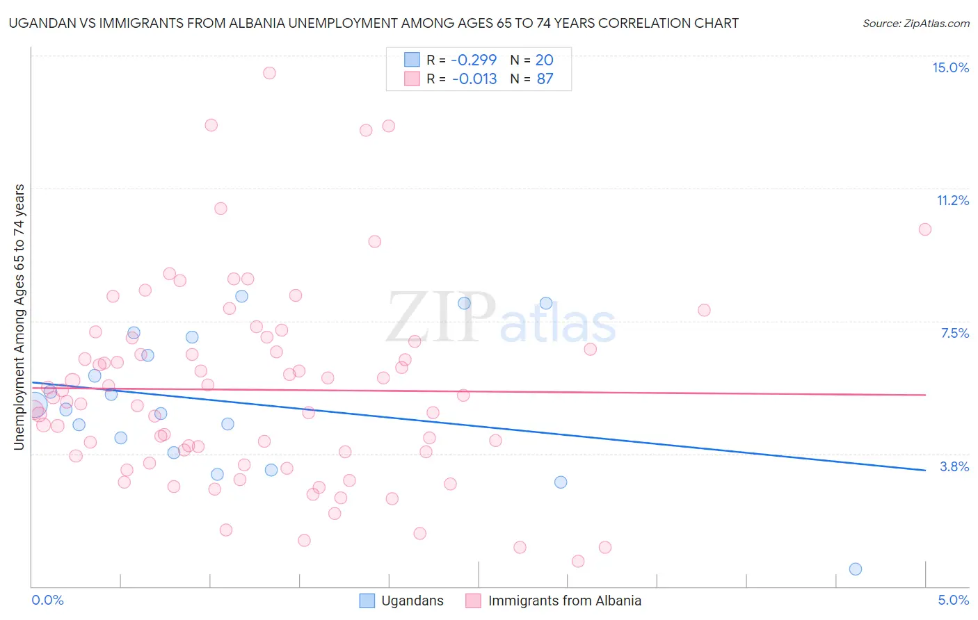 Ugandan vs Immigrants from Albania Unemployment Among Ages 65 to 74 years