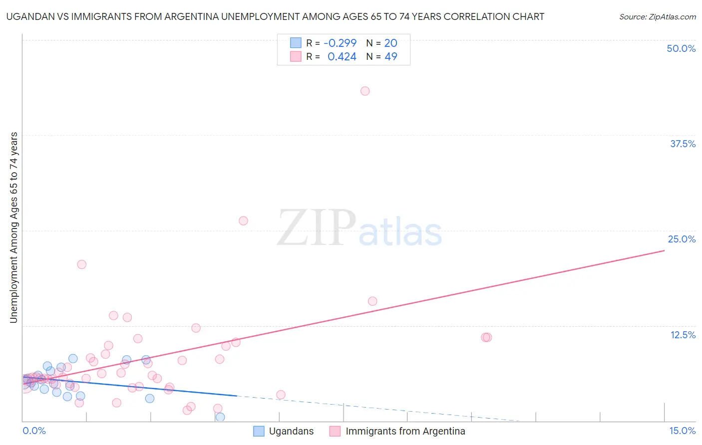 Ugandan vs Immigrants from Argentina Unemployment Among Ages 65 to 74 years