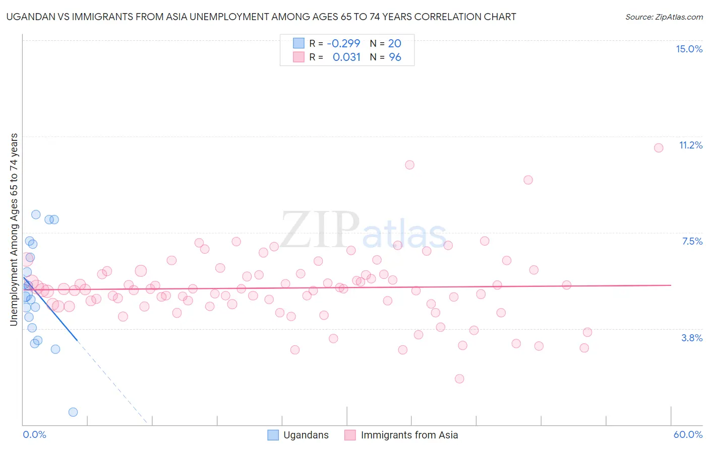 Ugandan vs Immigrants from Asia Unemployment Among Ages 65 to 74 years