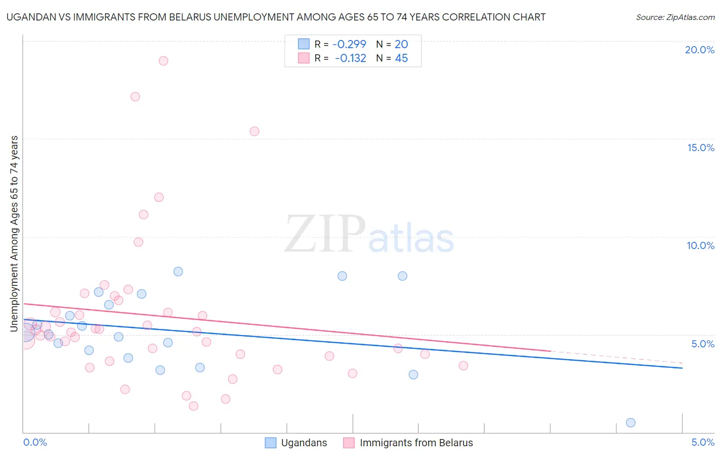 Ugandan vs Immigrants from Belarus Unemployment Among Ages 65 to 74 years