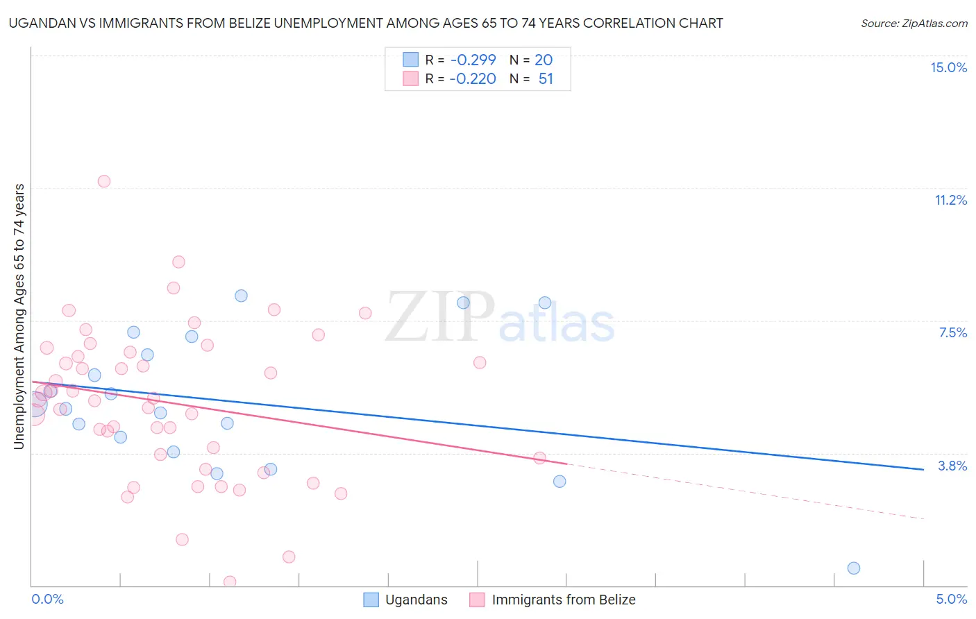 Ugandan vs Immigrants from Belize Unemployment Among Ages 65 to 74 years