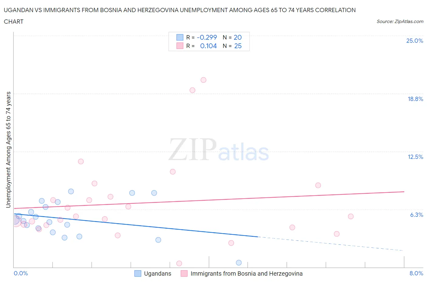 Ugandan vs Immigrants from Bosnia and Herzegovina Unemployment Among Ages 65 to 74 years