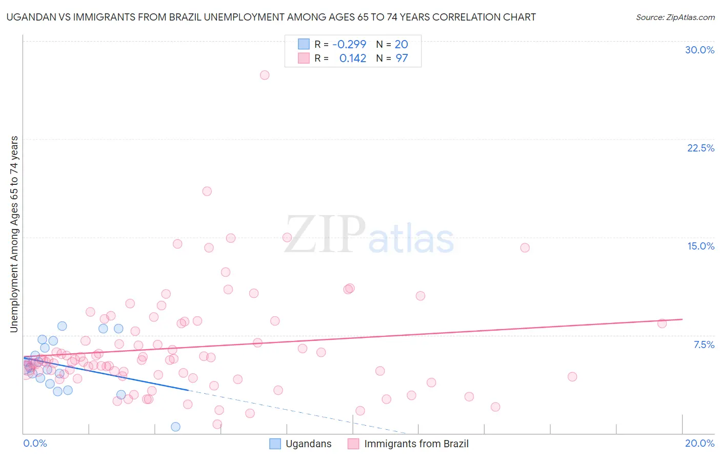 Ugandan vs Immigrants from Brazil Unemployment Among Ages 65 to 74 years