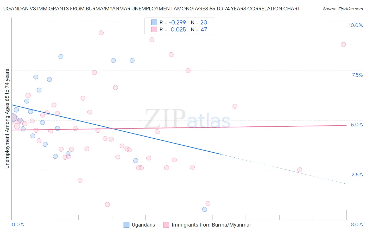 Ugandan vs Immigrants from Burma/Myanmar Unemployment Among Ages 65 to 74 years