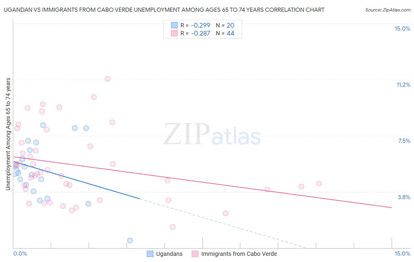 Ugandan vs Immigrants from Cabo Verde Unemployment Among Ages 65 to 74 years