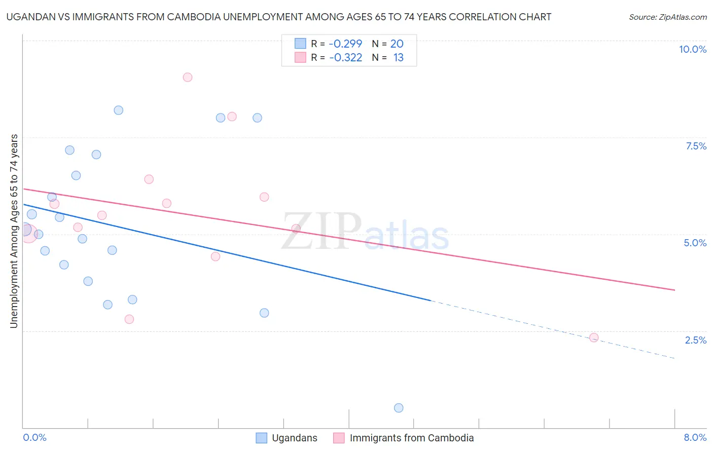 Ugandan vs Immigrants from Cambodia Unemployment Among Ages 65 to 74 years