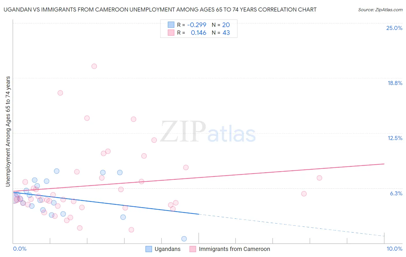 Ugandan vs Immigrants from Cameroon Unemployment Among Ages 65 to 74 years