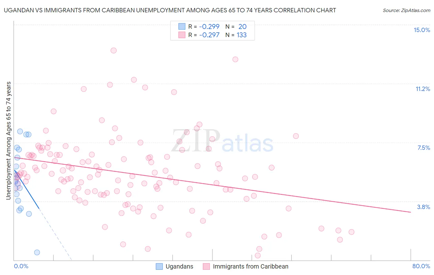 Ugandan vs Immigrants from Caribbean Unemployment Among Ages 65 to 74 years