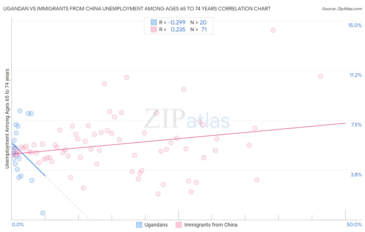 Ugandan vs Immigrants from China Unemployment Among Ages 65 to 74 years