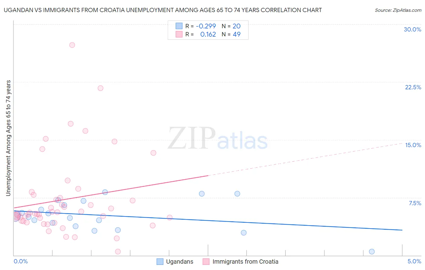 Ugandan vs Immigrants from Croatia Unemployment Among Ages 65 to 74 years