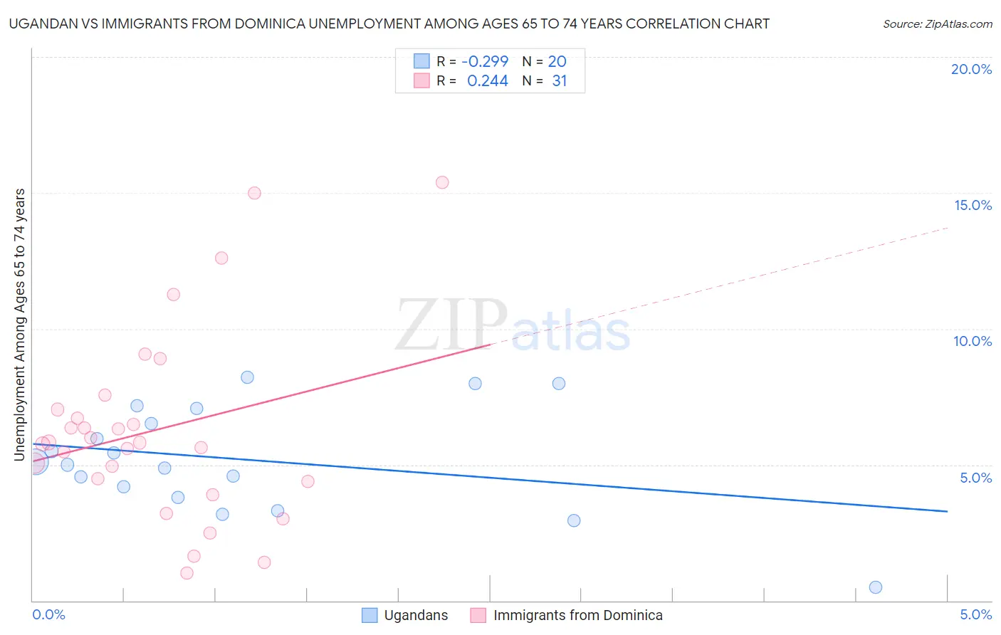 Ugandan vs Immigrants from Dominica Unemployment Among Ages 65 to 74 years