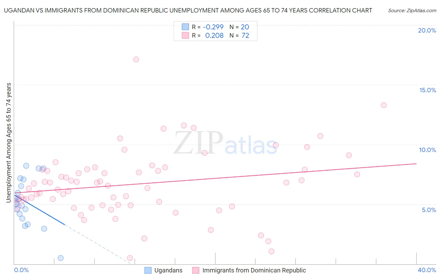 Ugandan vs Immigrants from Dominican Republic Unemployment Among Ages 65 to 74 years