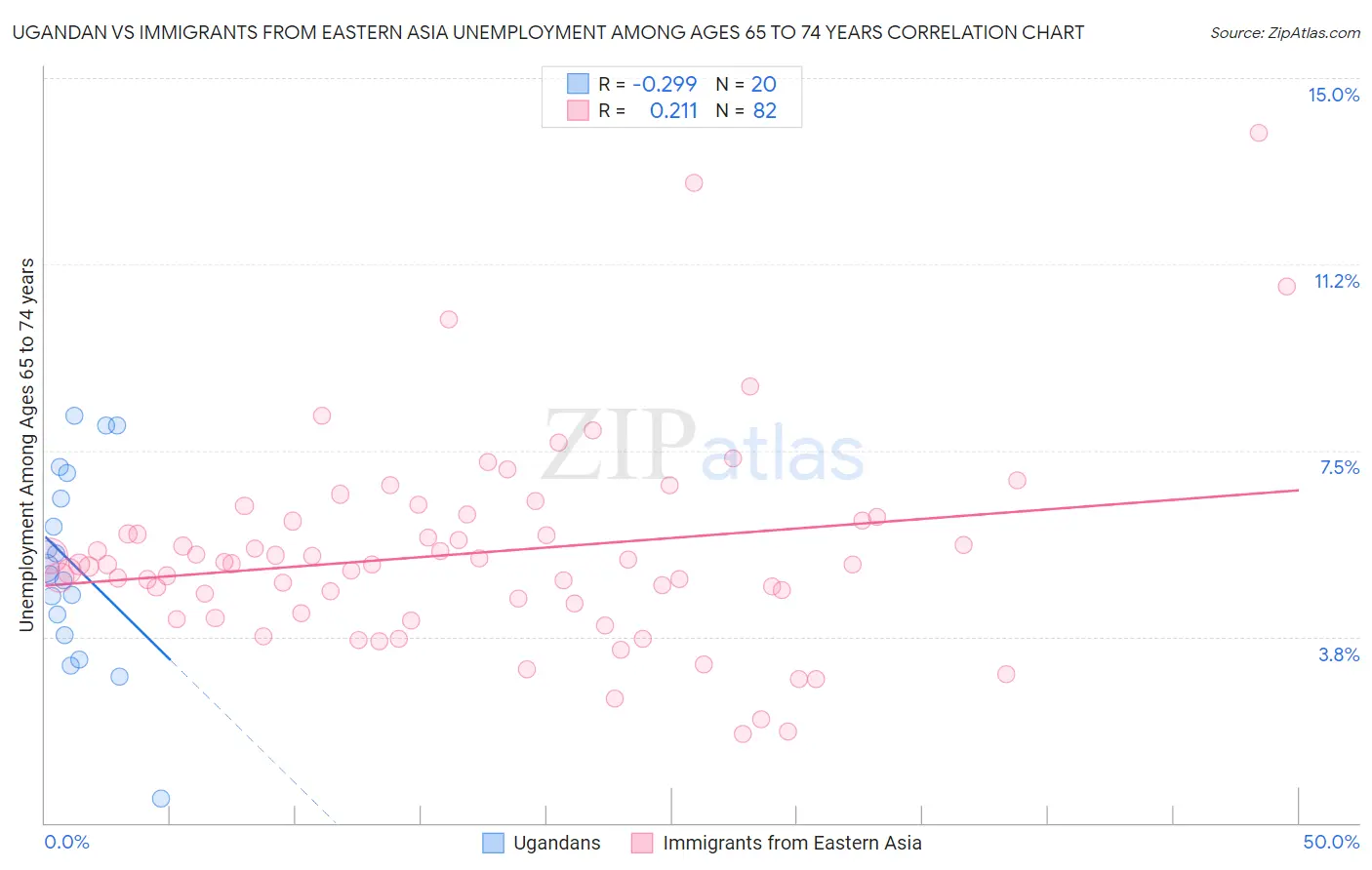 Ugandan vs Immigrants from Eastern Asia Unemployment Among Ages 65 to 74 years