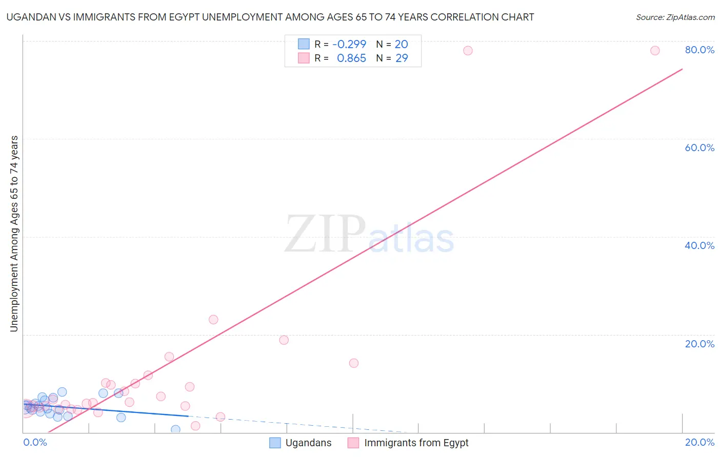 Ugandan vs Immigrants from Egypt Unemployment Among Ages 65 to 74 years