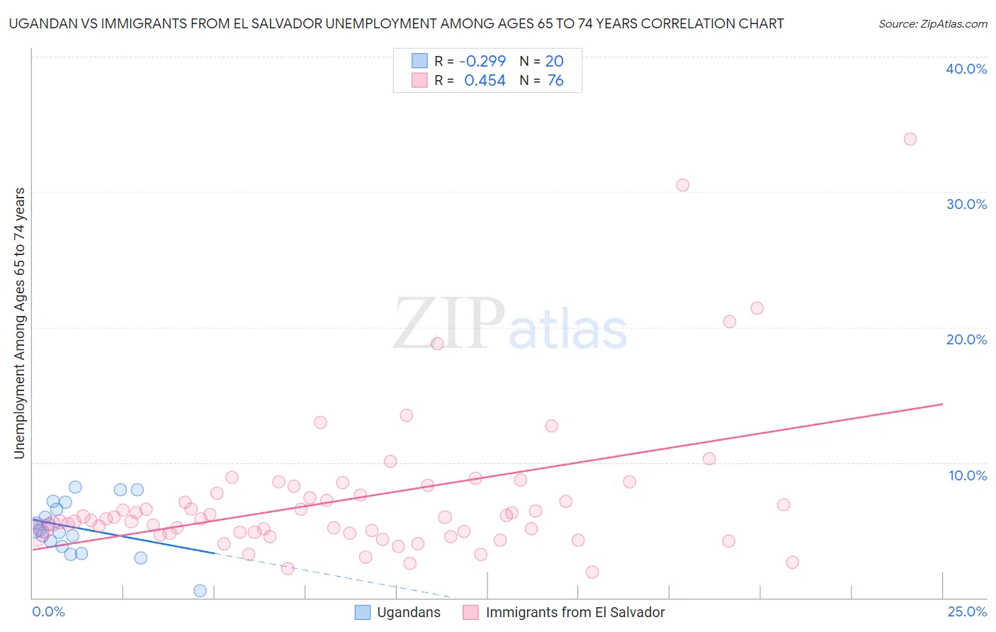 Ugandan vs Immigrants from El Salvador Unemployment Among Ages 65 to 74 years