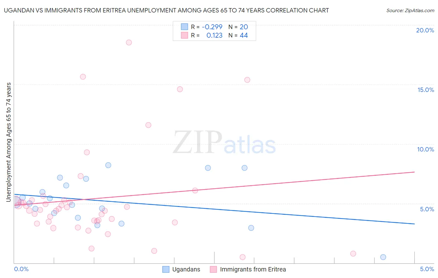 Ugandan vs Immigrants from Eritrea Unemployment Among Ages 65 to 74 years