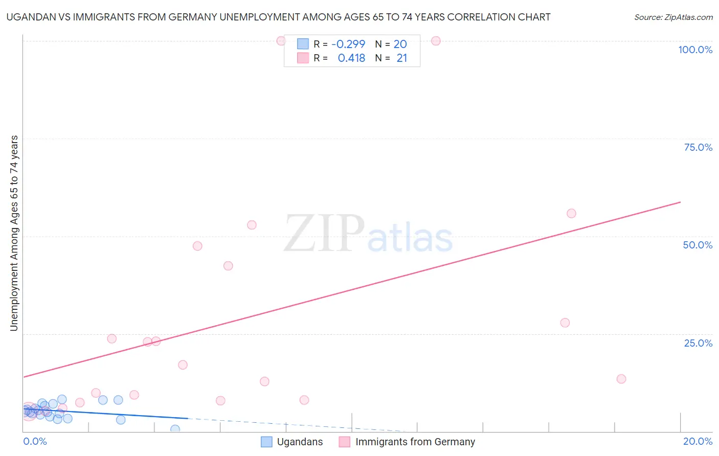Ugandan vs Immigrants from Germany Unemployment Among Ages 65 to 74 years