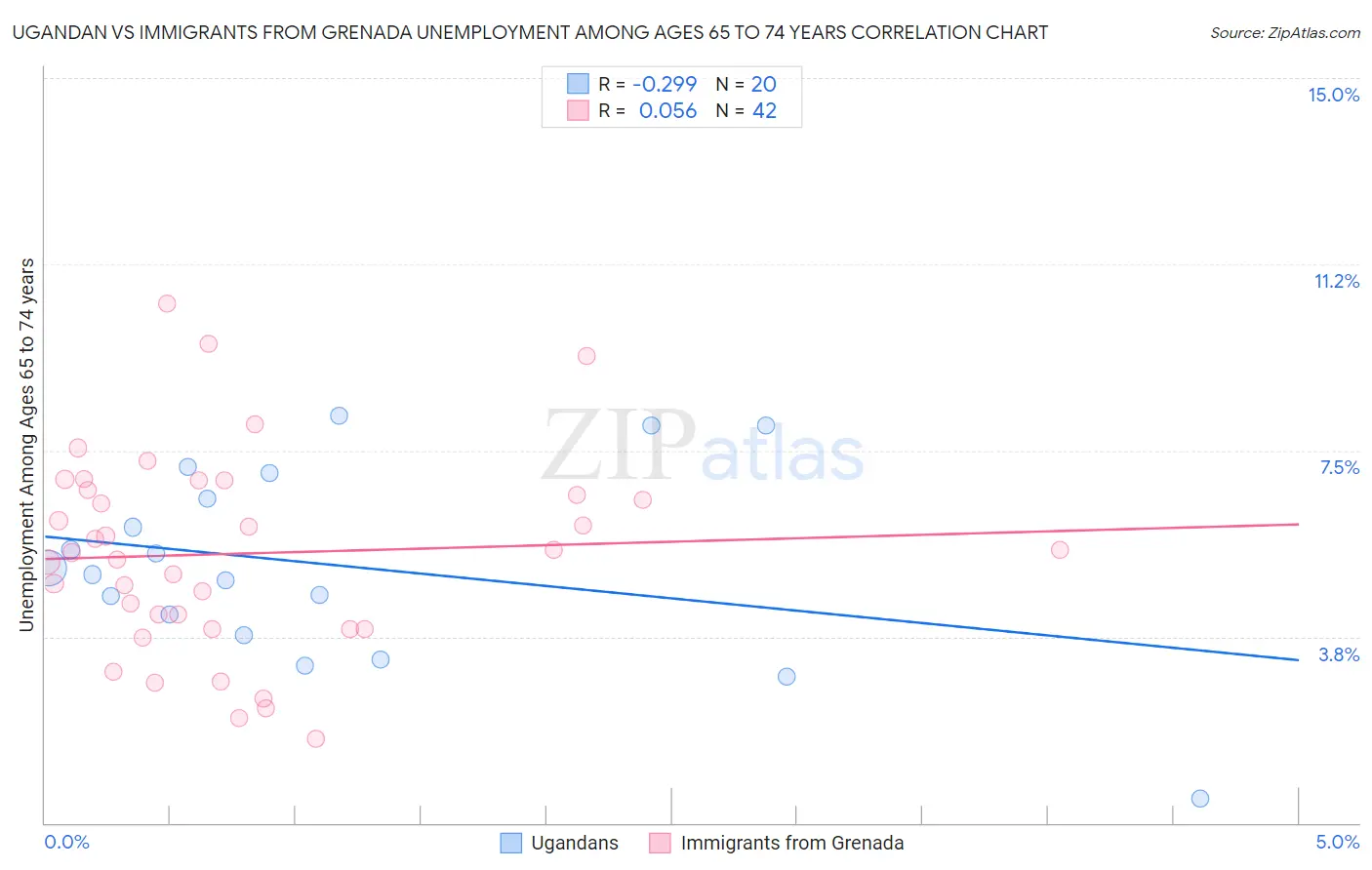 Ugandan vs Immigrants from Grenada Unemployment Among Ages 65 to 74 years