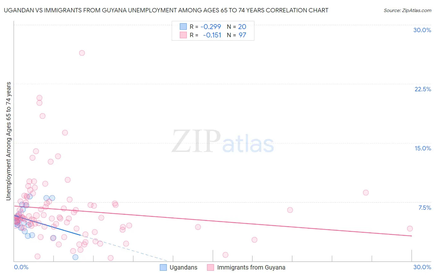 Ugandan vs Immigrants from Guyana Unemployment Among Ages 65 to 74 years
