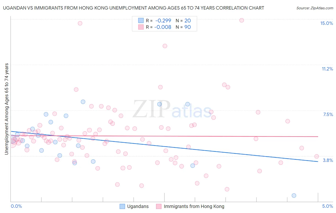 Ugandan vs Immigrants from Hong Kong Unemployment Among Ages 65 to 74 years
