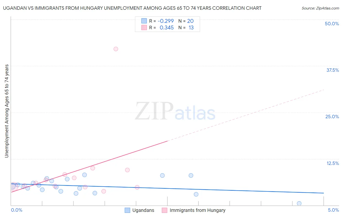 Ugandan vs Immigrants from Hungary Unemployment Among Ages 65 to 74 years