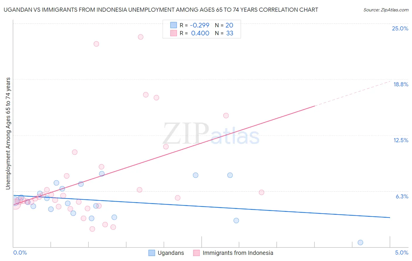 Ugandan vs Immigrants from Indonesia Unemployment Among Ages 65 to 74 years