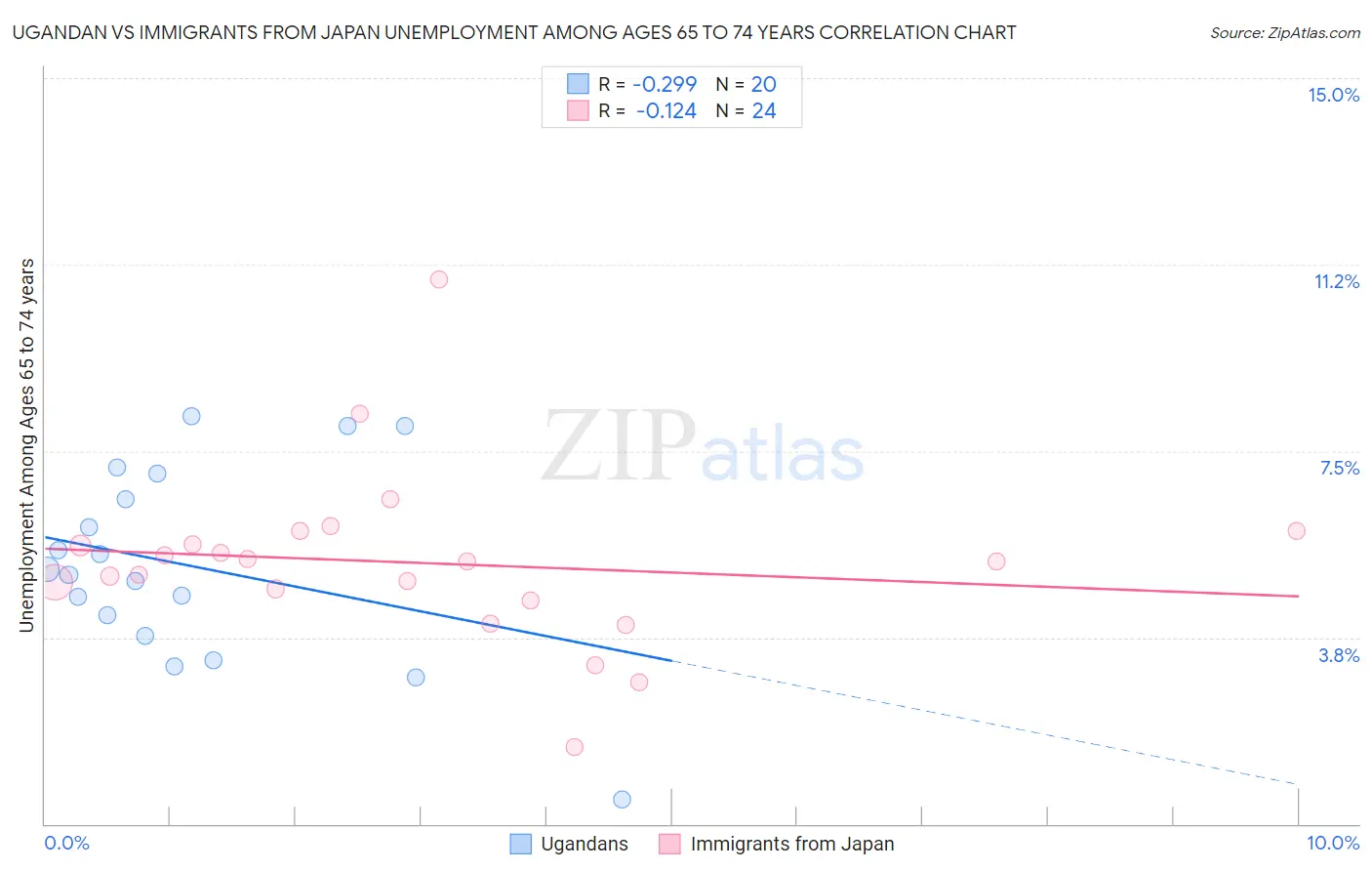 Ugandan vs Immigrants from Japan Unemployment Among Ages 65 to 74 years