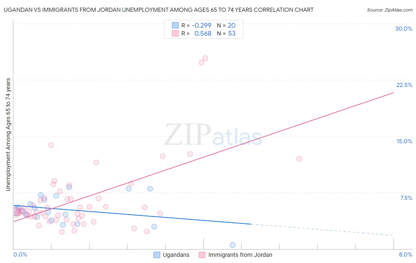 Ugandan vs Immigrants from Jordan Unemployment Among Ages 65 to 74 years