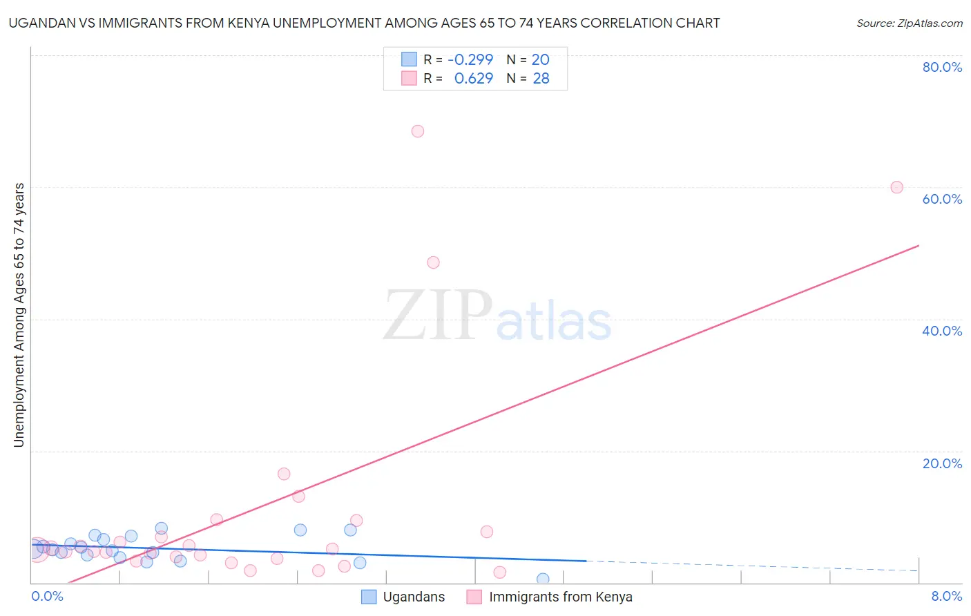 Ugandan vs Immigrants from Kenya Unemployment Among Ages 65 to 74 years